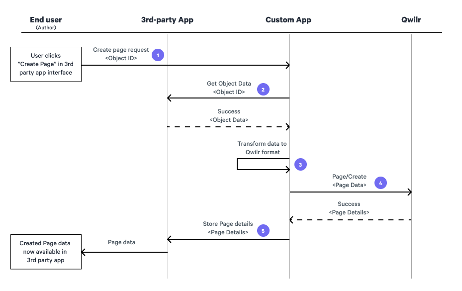 Sequence diagram for creating a page using data from an object in a 3rd party system