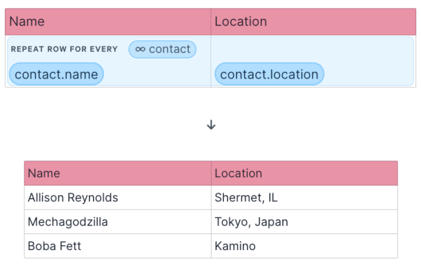 Repeating row with tokens in the editor, and the output result showing a list of contacts